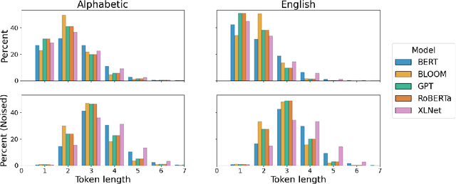 Figure 3 for Semantics or spelling? Probing contextual word embeddings with orthographic noise
