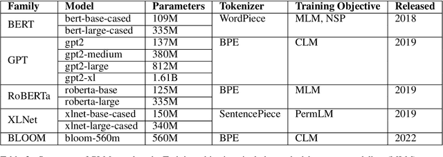 Figure 4 for Semantics or spelling? Probing contextual word embeddings with orthographic noise