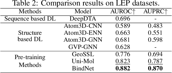 Figure 3 for Protein-ligand binding representation learning from fine-grained interactions