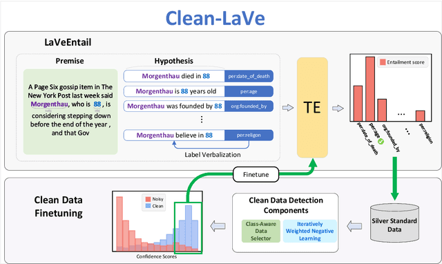 Figure 1 for On the use of Silver Standard Data for Zero-shot Classification Tasks in Information Extraction