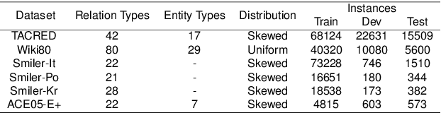 Figure 2 for On the use of Silver Standard Data for Zero-shot Classification Tasks in Information Extraction