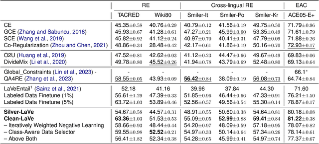 Figure 3 for On the use of Silver Standard Data for Zero-shot Classification Tasks in Information Extraction