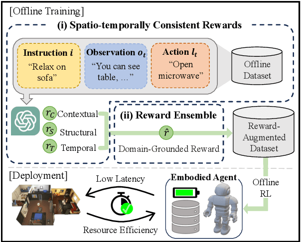 Figure 1 for LLM-Based Offline Learning for Embodied Agents via Consistency-Guided Reward Ensemble