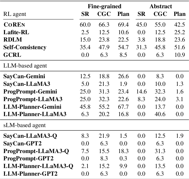 Figure 4 for LLM-Based Offline Learning for Embodied Agents via Consistency-Guided Reward Ensemble