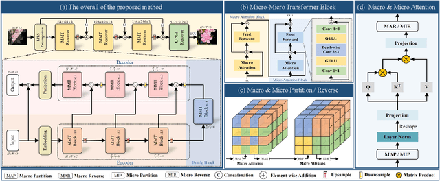 Figure 1 for Fearless Luminance Adaptation: A Macro-Micro-Hierarchical Transformer for Exposure Correction