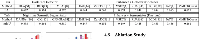 Figure 4 for Fearless Luminance Adaptation: A Macro-Micro-Hierarchical Transformer for Exposure Correction