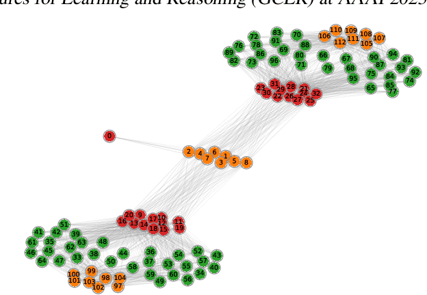 Figure 3 for 2-hop Neighbor Class Similarity : A graph structural metric indicative of graph neural network performance