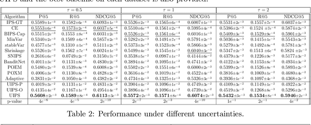 Figure 2 for Uncertainty-Aware Off-Policy Learning