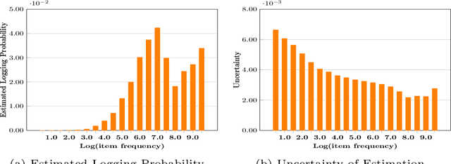 Figure 1 for Uncertainty-Aware Off-Policy Learning