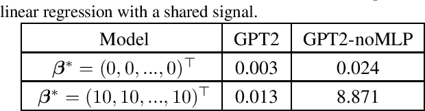 Figure 1 for In-Context Learning of a Linear Transformer Block: Benefits of the MLP Component and One-Step GD Initialization