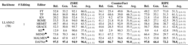 Figure 4 for DAFNet: Dynamic Auxiliary Fusion for Sequential Model Editing in Large Language Models