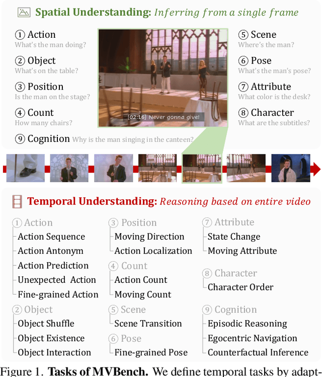 Figure 1 for MVBench: A Comprehensive Multi-modal Video Understanding Benchmark