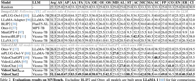 Figure 4 for MVBench: A Comprehensive Multi-modal Video Understanding Benchmark