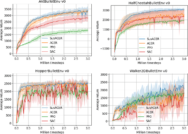 Figure 2 for Actor-Critic with variable time discretization via sustained actions