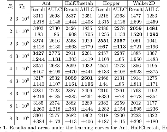 Figure 1 for Actor-Critic with variable time discretization via sustained actions