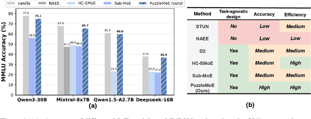 Figure 1 for PuzzleMoE: Efficient Compression of Large Mixture-of-Experts Models via Sparse Expert Merging and Bit-packed inference