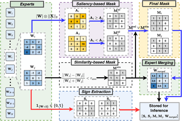 Figure 3 for PuzzleMoE: Efficient Compression of Large Mixture-of-Experts Models via Sparse Expert Merging and Bit-packed inference