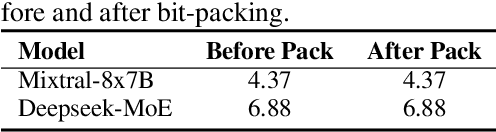 Figure 2 for PuzzleMoE: Efficient Compression of Large Mixture-of-Experts Models via Sparse Expert Merging and Bit-packed inference
