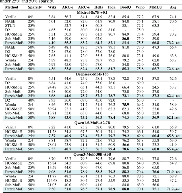 Figure 4 for PuzzleMoE: Efficient Compression of Large Mixture-of-Experts Models via Sparse Expert Merging and Bit-packed inference