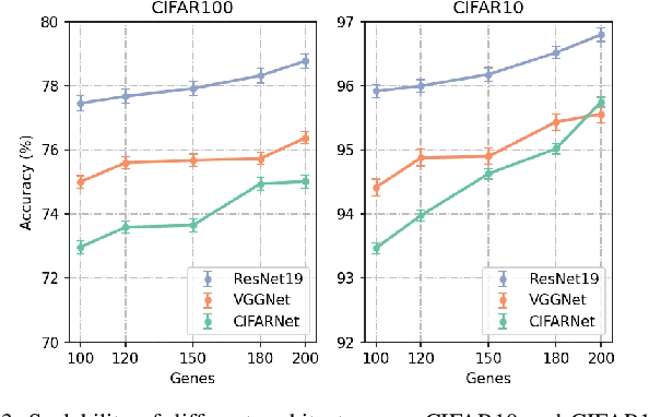 Figure 3 for Evolving Efficient Genetic Encoding for Deep Spiking Neural Networks