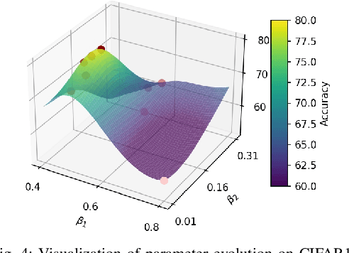 Figure 4 for Evolving Efficient Genetic Encoding for Deep Spiking Neural Networks