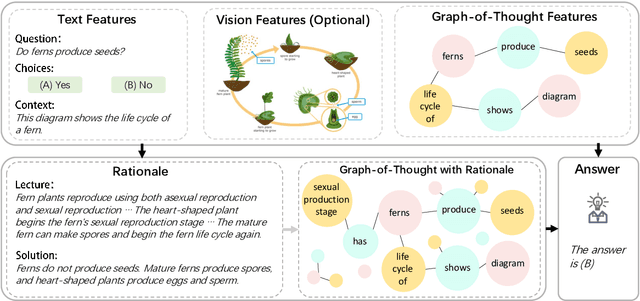 Figure 1 for Beyond Chain-of-Thought, Effective Graph-of-Thought Reasoning in Large Language Models