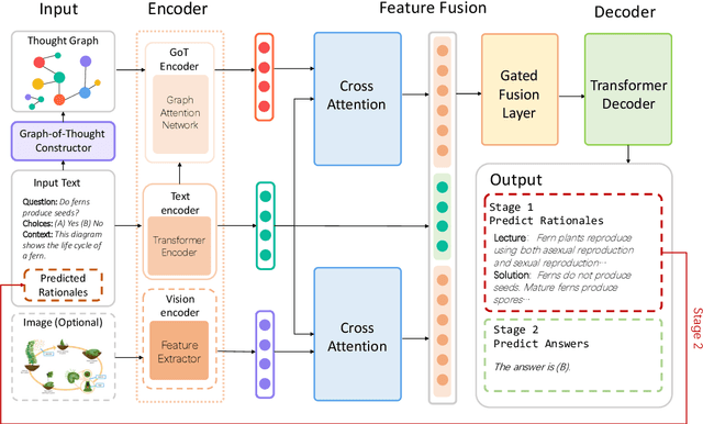 Figure 3 for Beyond Chain-of-Thought, Effective Graph-of-Thought Reasoning in Large Language Models