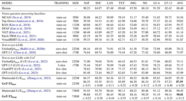 Figure 4 for Beyond Chain-of-Thought, Effective Graph-of-Thought Reasoning in Large Language Models