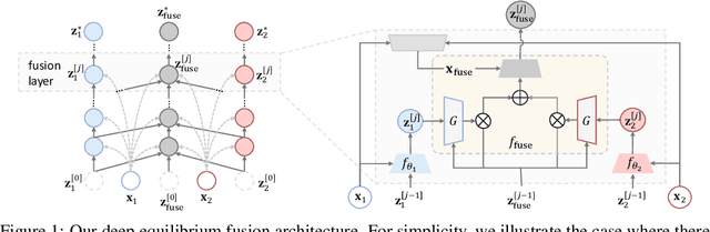 Figure 1 for Deep Equilibrium Multimodal Fusion