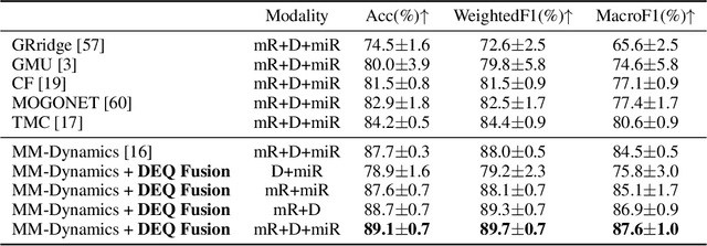 Figure 2 for Deep Equilibrium Multimodal Fusion