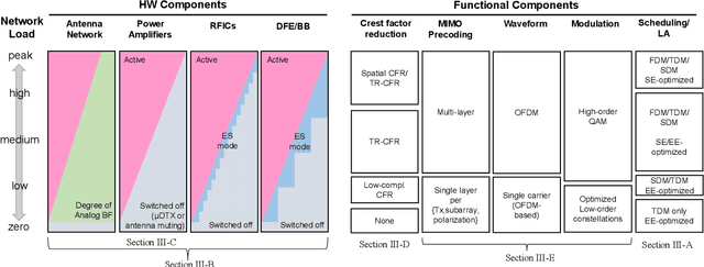 Figure 3 for Energy Efficient Design of Extreme Massive MIMO