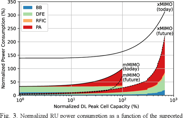 Figure 4 for Energy Efficient Design of Extreme Massive MIMO