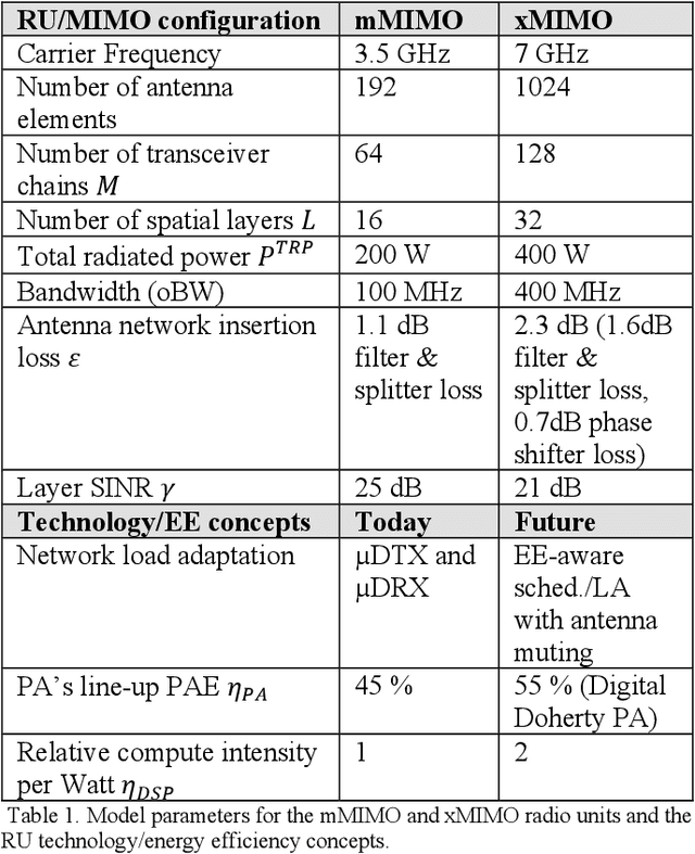 Figure 2 for Energy Efficient Design of Extreme Massive MIMO