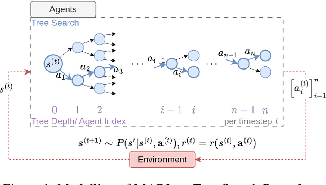 Figure 1 for Conditionally Optimistic Exploration for Cooperative Deep Multi-Agent Reinforcement Learning