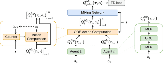 Figure 3 for Conditionally Optimistic Exploration for Cooperative Deep Multi-Agent Reinforcement Learning