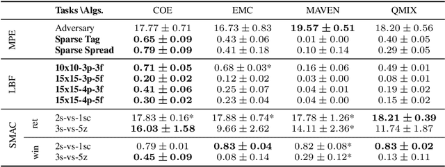 Figure 2 for Conditionally Optimistic Exploration for Cooperative Deep Multi-Agent Reinforcement Learning