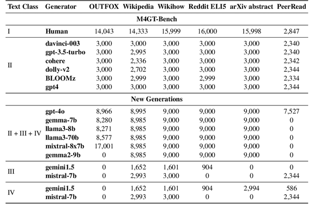 Figure 2 for LLM-DetectAIve: a Tool for Fine-Grained Machine-Generated Text Detection