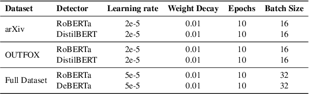 Figure 3 for LLM-DetectAIve: a Tool for Fine-Grained Machine-Generated Text Detection