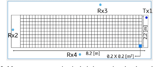 Figure 2 for Indoor Sensing with Measurements