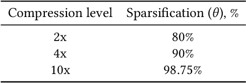 Figure 1 for TAGC: Optimizing Gradient Communication in Distributed Transformer Training