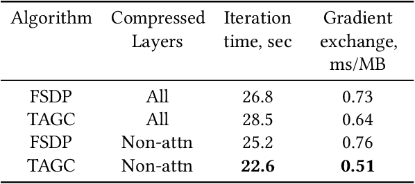 Figure 4 for TAGC: Optimizing Gradient Communication in Distributed Transformer Training