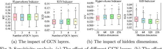 Figure 4 for End-to-End Pareto Set Prediction with Graph Neural Networks for Multi-objective Facility Location