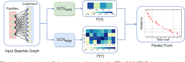 Figure 1 for End-to-End Pareto Set Prediction with Graph Neural Networks for Multi-objective Facility Location