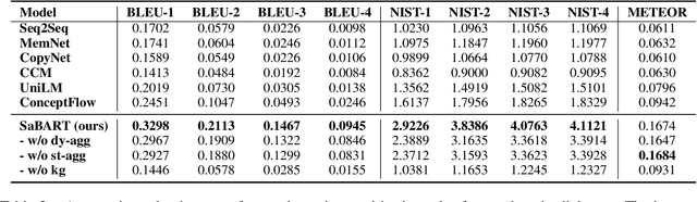 Figure 4 for Enhancing Dialogue Generation via Dynamic Graph Knowledge Aggregation