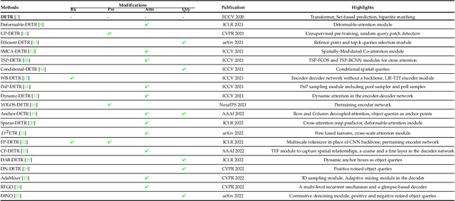 Figure 2 for Object Detection with Transformers: A Review