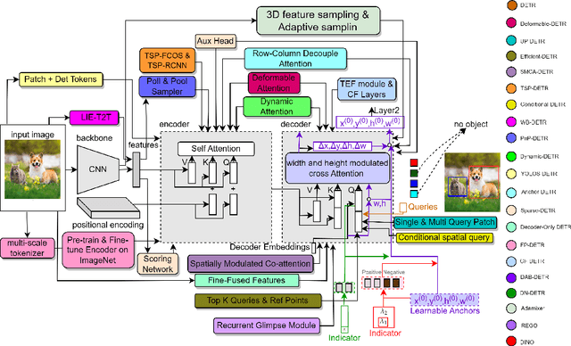 Figure 4 for Object Detection with Transformers: A Review