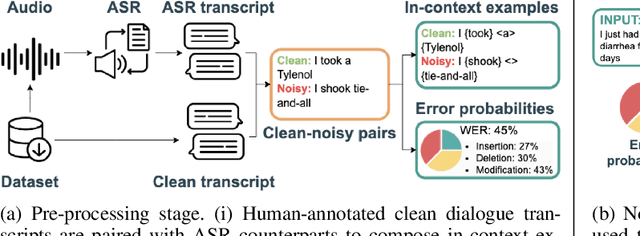 Figure 1 for MEDSAGE: Enhancing Robustness of Medical Dialogue Summarization to ASR Errors with LLM-generated Synthetic Dialogues