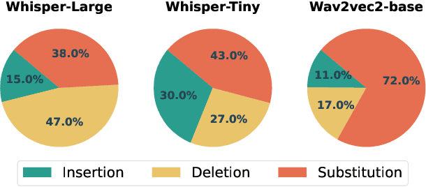 Figure 3 for MEDSAGE: Enhancing Robustness of Medical Dialogue Summarization to ASR Errors with LLM-generated Synthetic Dialogues