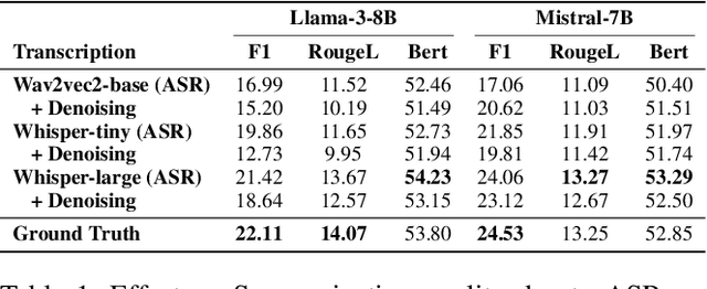 Figure 2 for MEDSAGE: Enhancing Robustness of Medical Dialogue Summarization to ASR Errors with LLM-generated Synthetic Dialogues