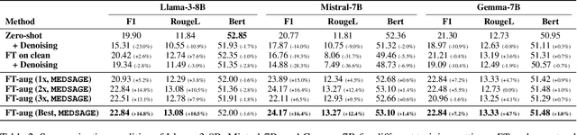 Figure 4 for MEDSAGE: Enhancing Robustness of Medical Dialogue Summarization to ASR Errors with LLM-generated Synthetic Dialogues